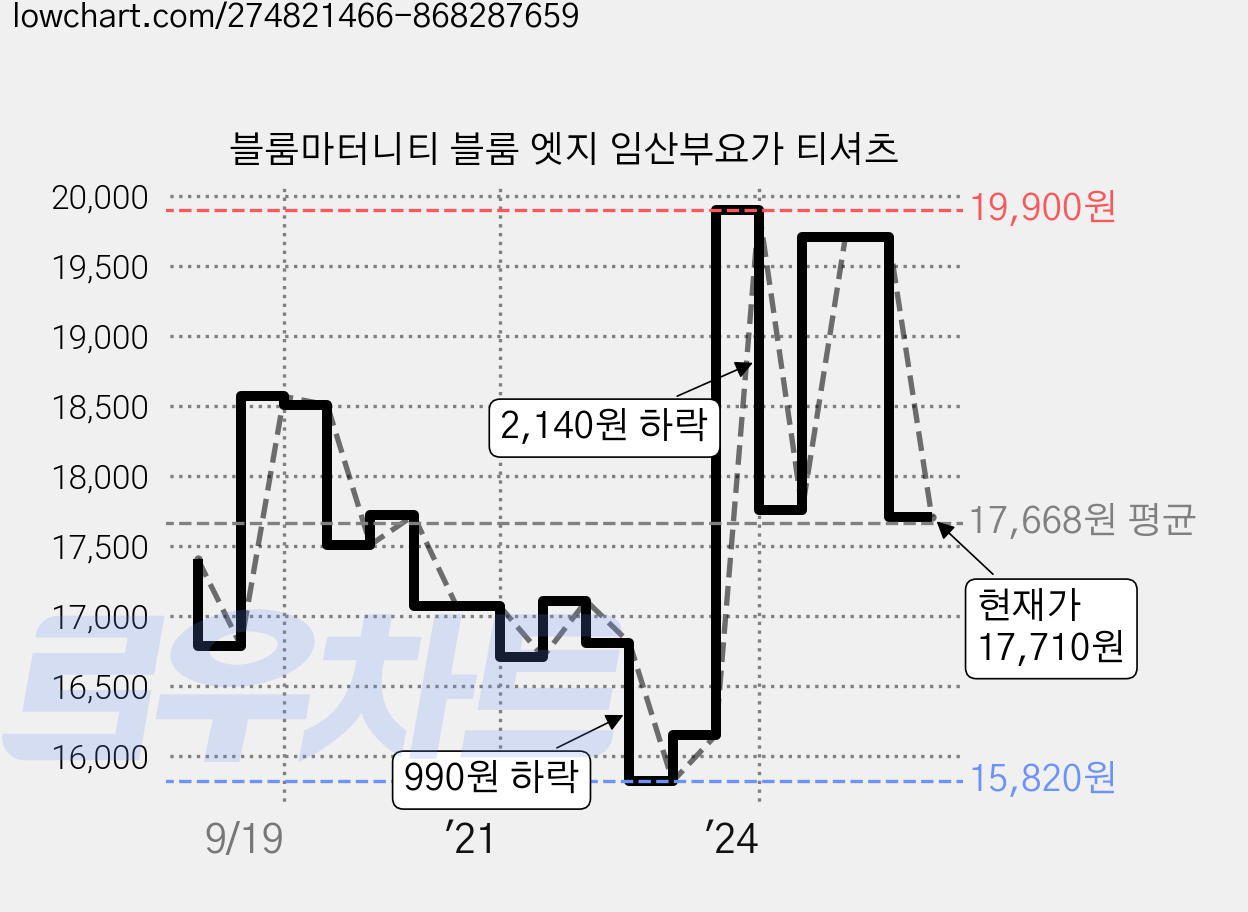 블룸마터니티 블룸 엣지 임산부요가 티셔츠 가격 변동 차트, 현재가 17,710원, 관측 최저가 14,830원