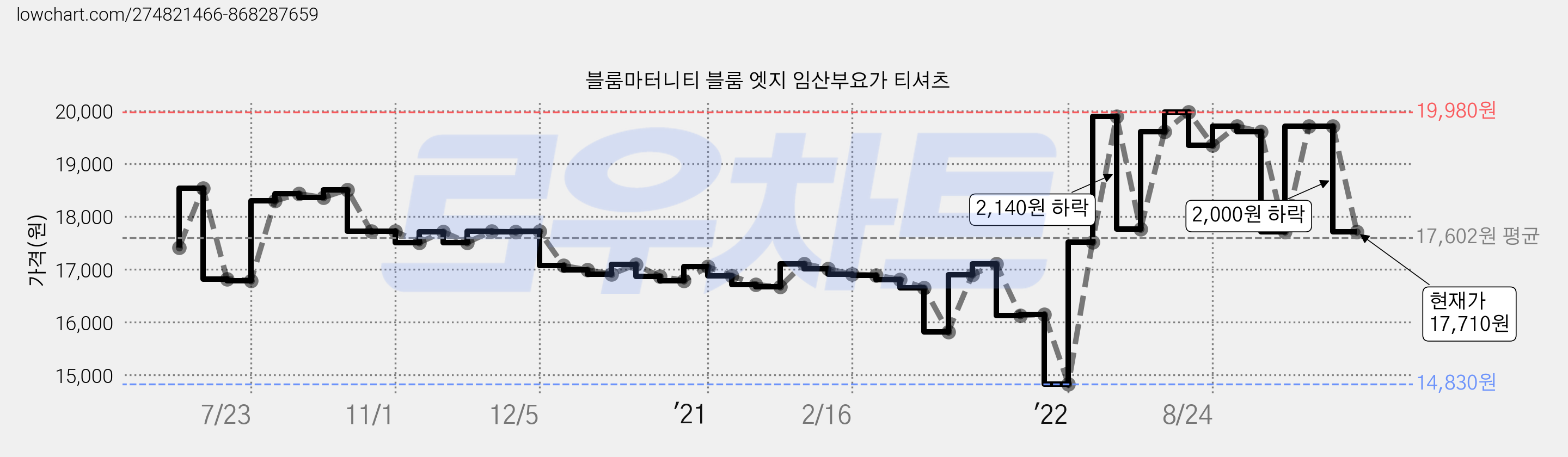 블룸마터니티 블룸 엣지 임산부요가 티셔츠 가격 변동 차트, 현재가 17,710원, 관측 최저가 14,830원