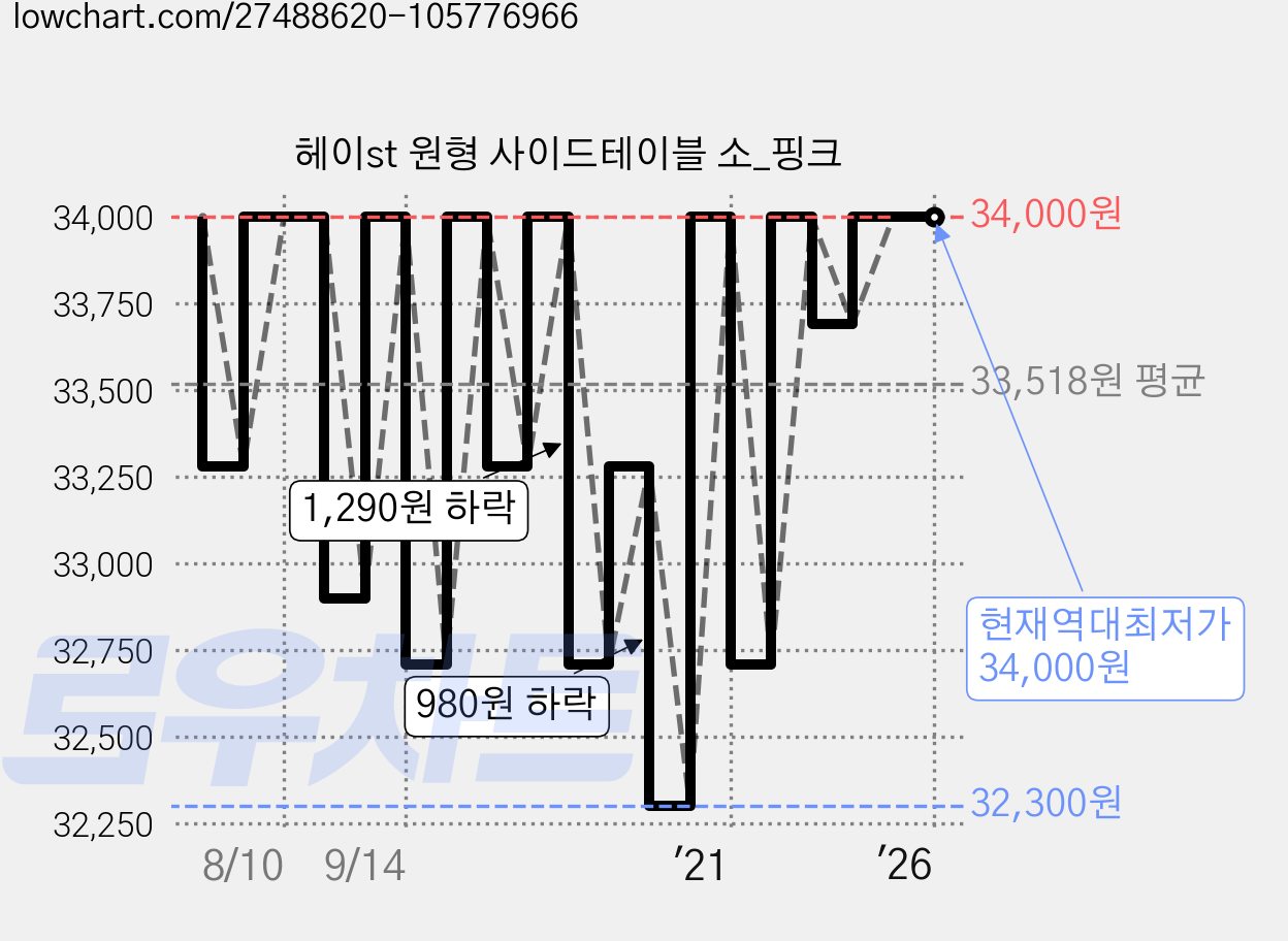 헤이st 원형 사이드테이블 소_핑크 가격 변동 차트, 현재가 34,000원, 역대최저가