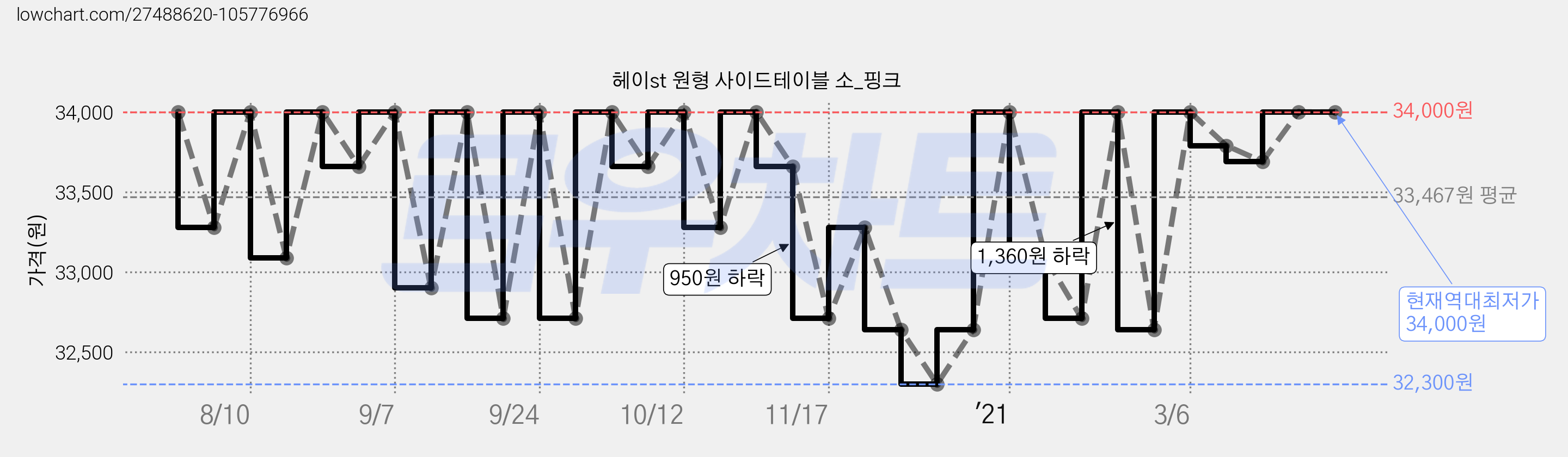 헤이st 원형 사이드테이블 소_핑크 가격 변동 차트, 현재가 34,000원, 역대최저가