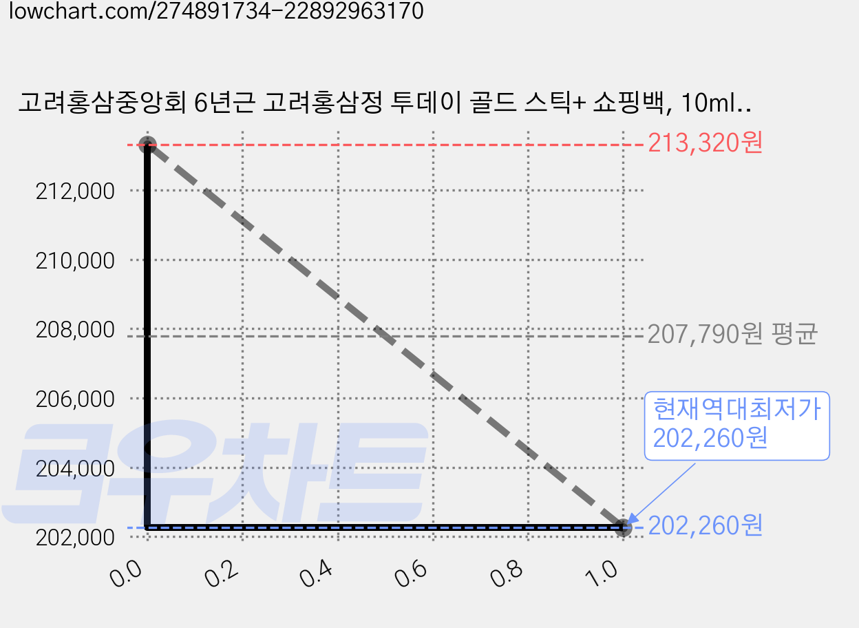 고려홍삼중앙회 6년근 고려홍삼정 투데이 골드 스틱+ 쇼핑백, 10ml, 500개 가격 변동 차트, 현재가 202,260원, 역대최저가