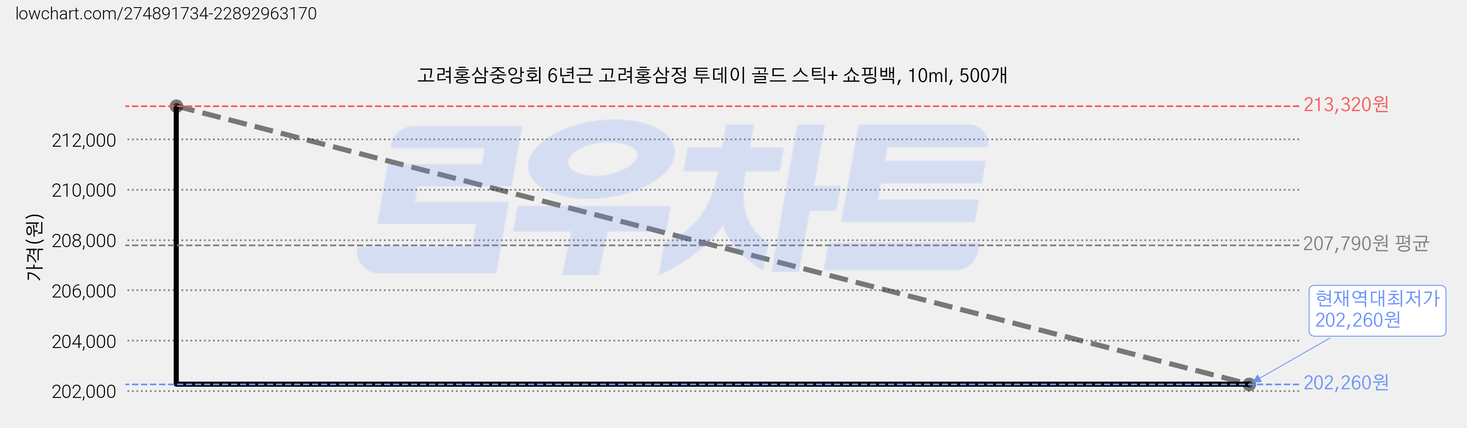고려홍삼중앙회 6년근 고려홍삼정 투데이 골드 스틱+ 쇼핑백, 10ml, 500개 가격 변동 차트, 현재가 202,260원, 역대최저가