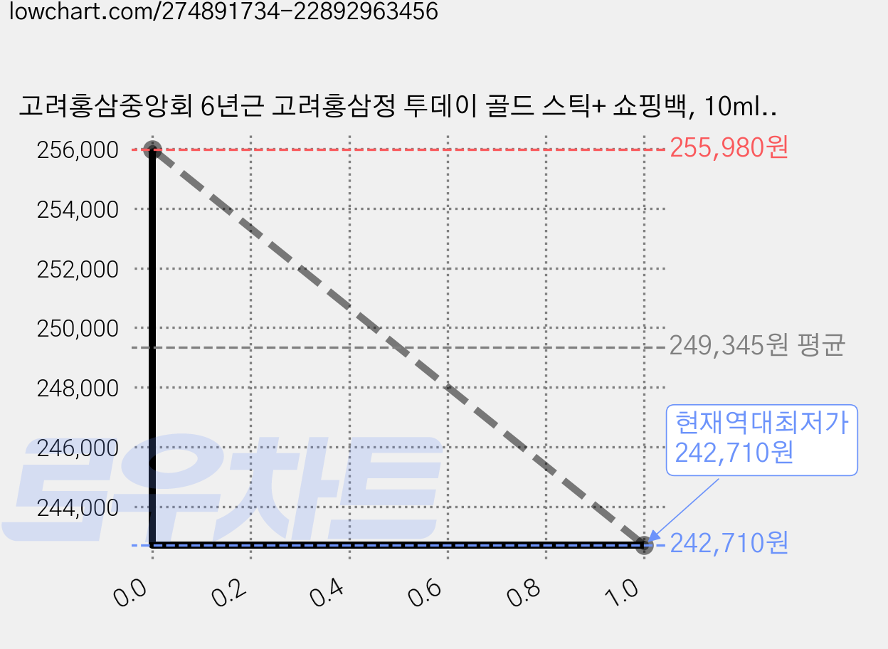 고려홍삼중앙회 6년근 고려홍삼정 투데이 골드 스틱+ 쇼핑백, 10ml, 600개 가격 변동 차트, 현재가 242,710원, 역대최저가