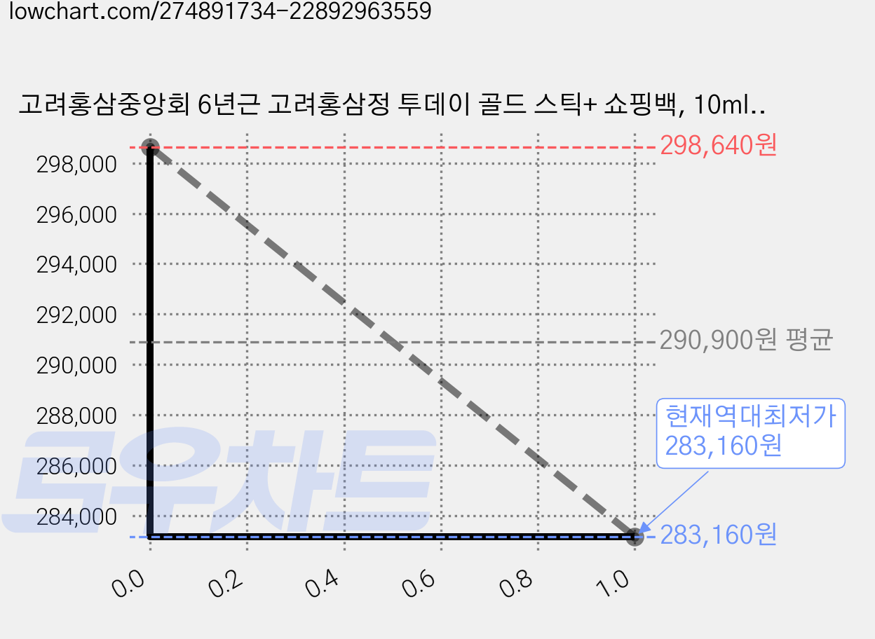 고려홍삼중앙회 6년근 고려홍삼정 투데이 골드 스틱+ 쇼핑백, 10ml, 700개 가격 변동 차트, 현재가 283,160원, 역대최저가