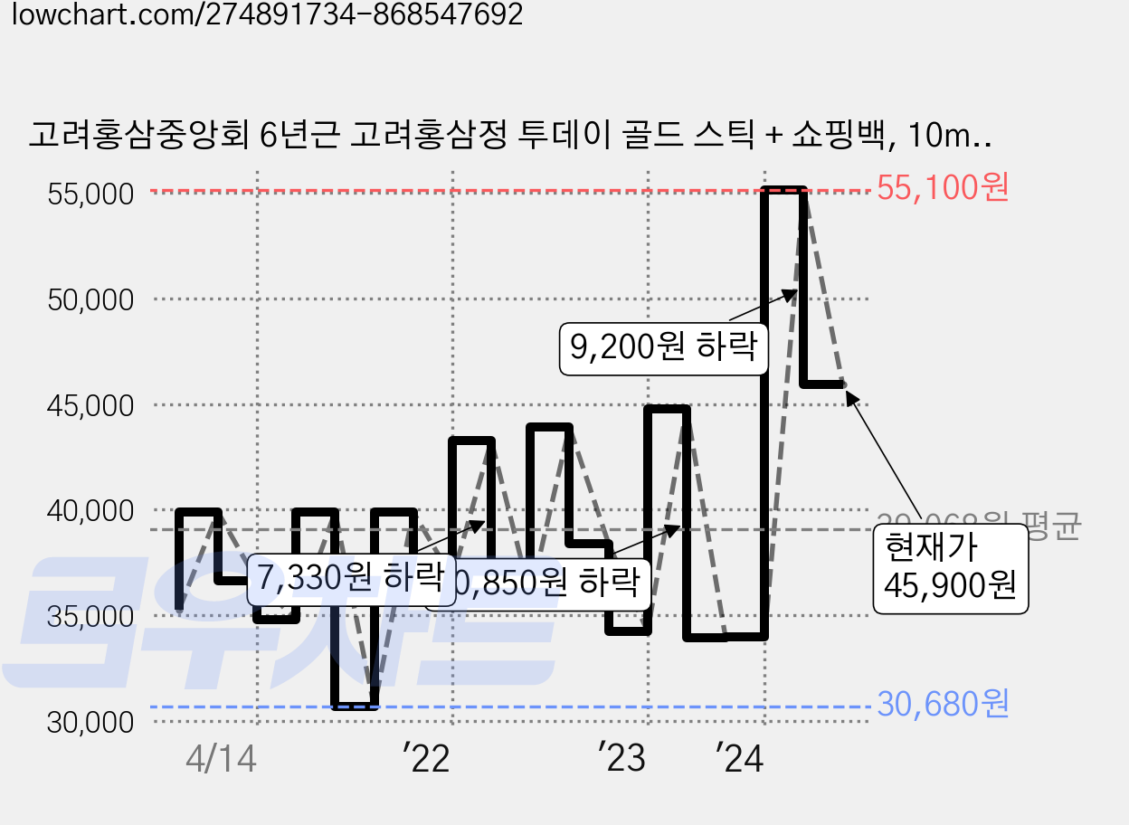 고려홍삼중앙회 6년근 고려홍삼정 투데이 골드 스틱 + 쇼핑백, 10ml, 100개 가격 변동 차트, 현재가 45,900원, 관측 최저가 28,150원