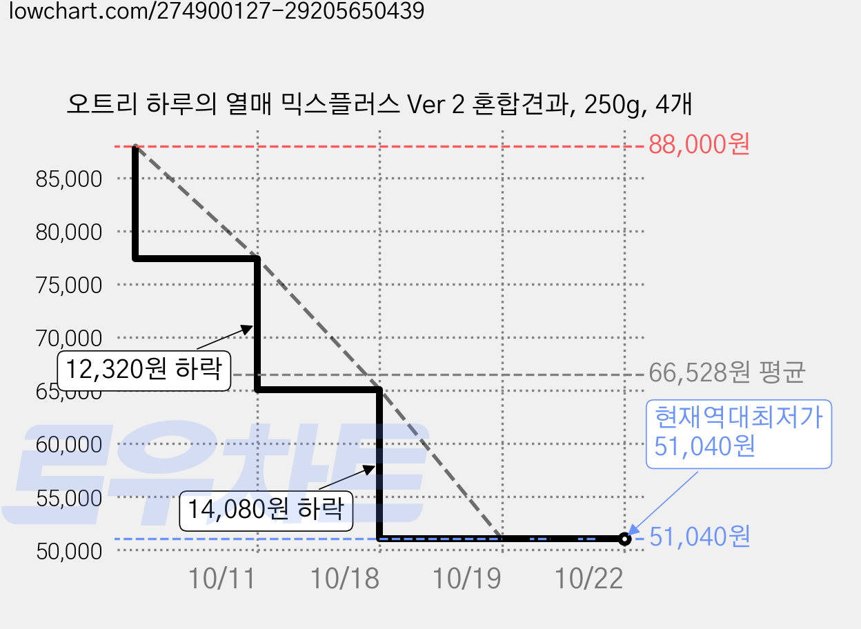 오트리 하루의 열매 믹스플러스 Ver 2 혼합견과, 250g, 4개 가격 변동 차트, 현재가 51,040원, 역대최저가