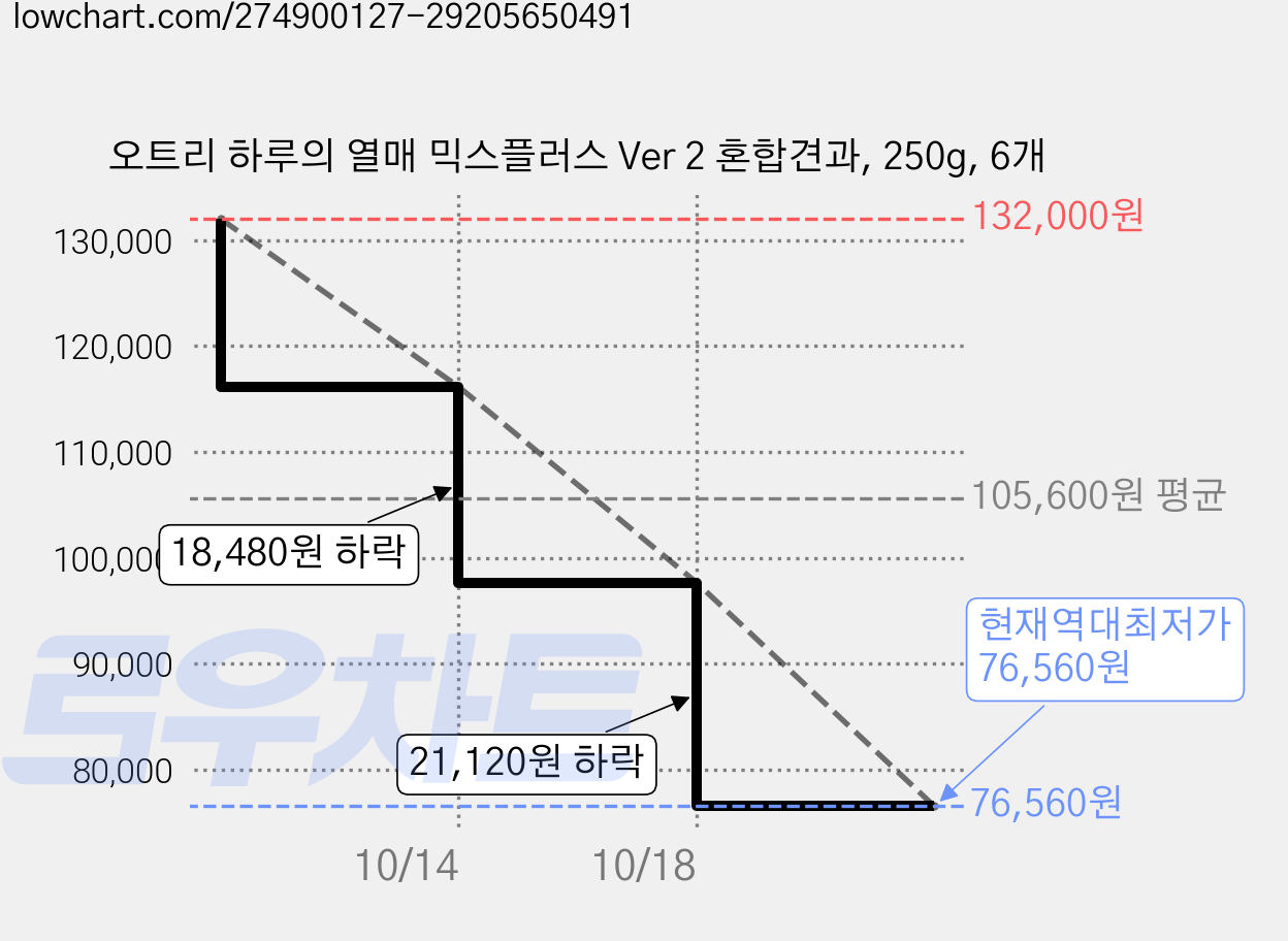 오트리 하루의 열매 믹스플러스 Ver 2 혼합견과, 250g, 6개 가격 변동 차트, 현재가 97,680원, 역대최저가