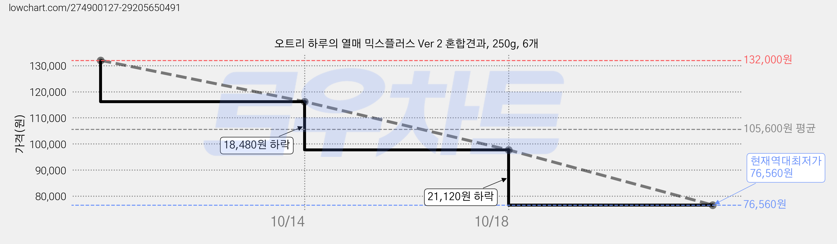 오트리 하루의 열매 믹스플러스 Ver 2 혼합견과, 250g, 6개 가격 변동 차트, 현재가 97,680원, 역대최저가