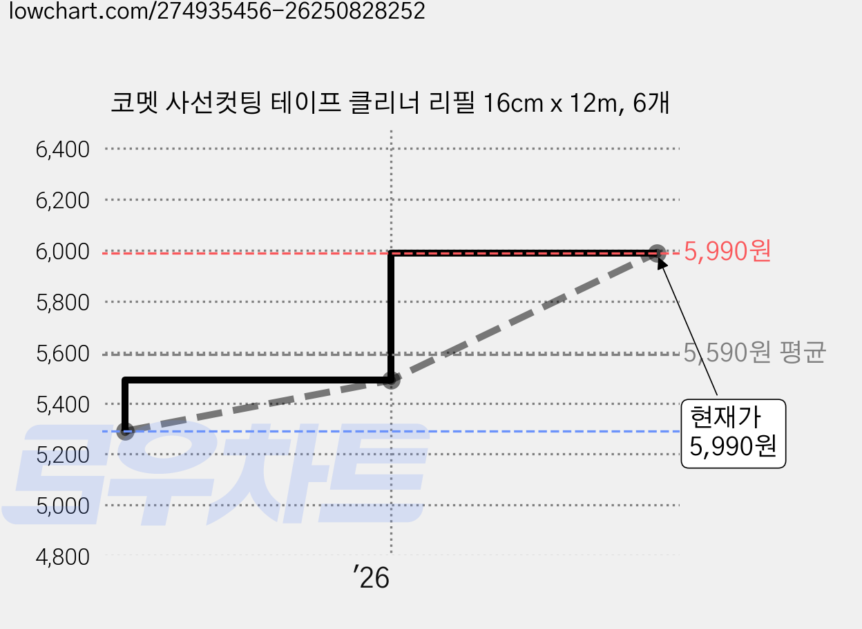 코멧 사선컷팅 테이프 클리너 리필 16cm x 12m, 6개 가격 변동 차트, 현재가 5,990원, 관측 최저가 5,290원