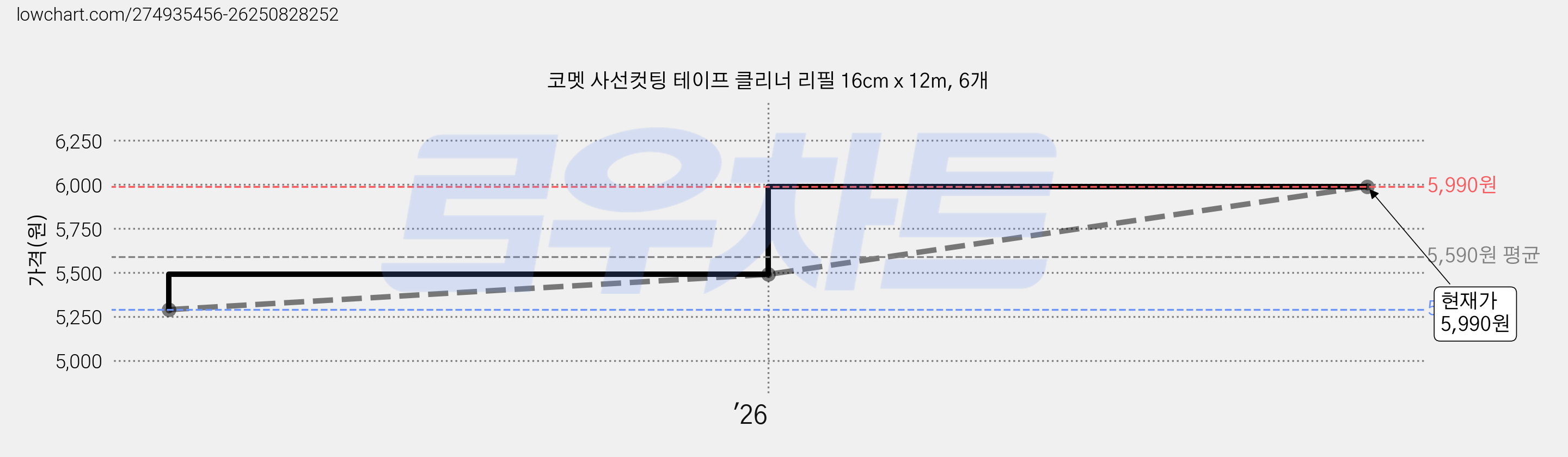 코멧 사선컷팅 테이프 클리너 리필 16cm x 12m, 6개 가격 변동 차트, 현재가 5,990원, 관측 최저가 5,290원