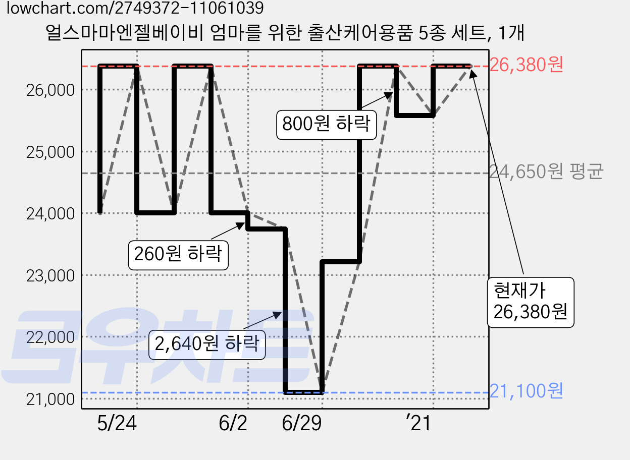 얼스마마엔젤베이비 엄마를 위한 출산케어용품 5종 세트, 1개 가격 변동 차트, 현재가 26,380원, 관측 최저가 21,100원