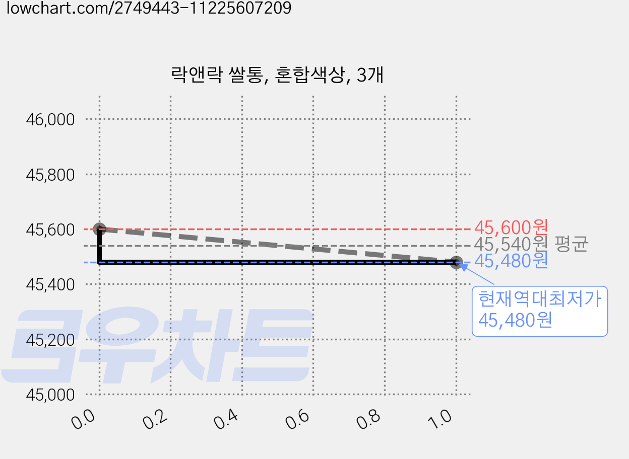 락앤락 쌀통, 혼합색상, 3개 가격 변동 차트, 현재가 45,480원, 역대최저가