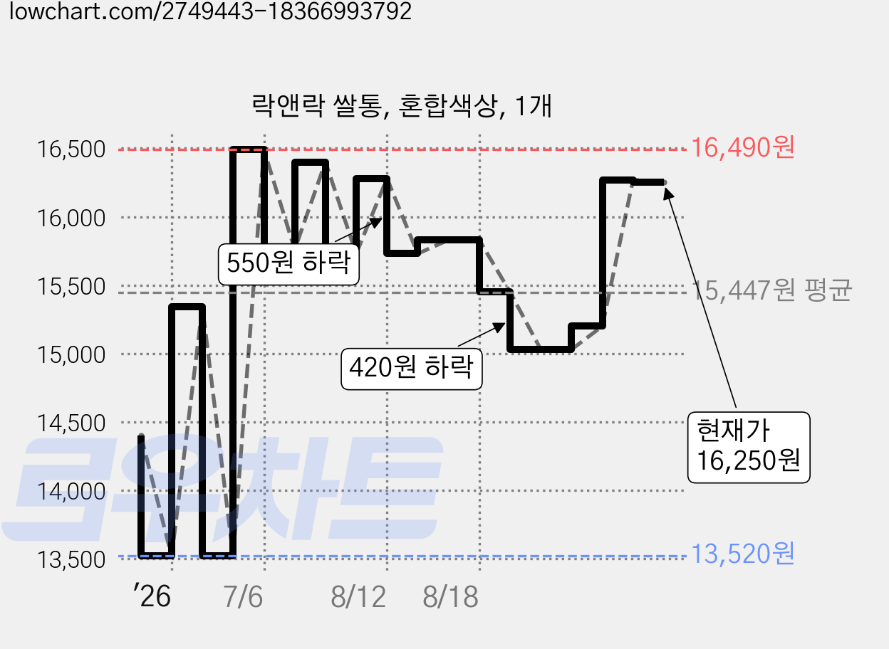락앤락 쌀통, 혼합색상, 1개 가격 변동 차트, 현재가 16,250원, 관측 최저가 13,520원