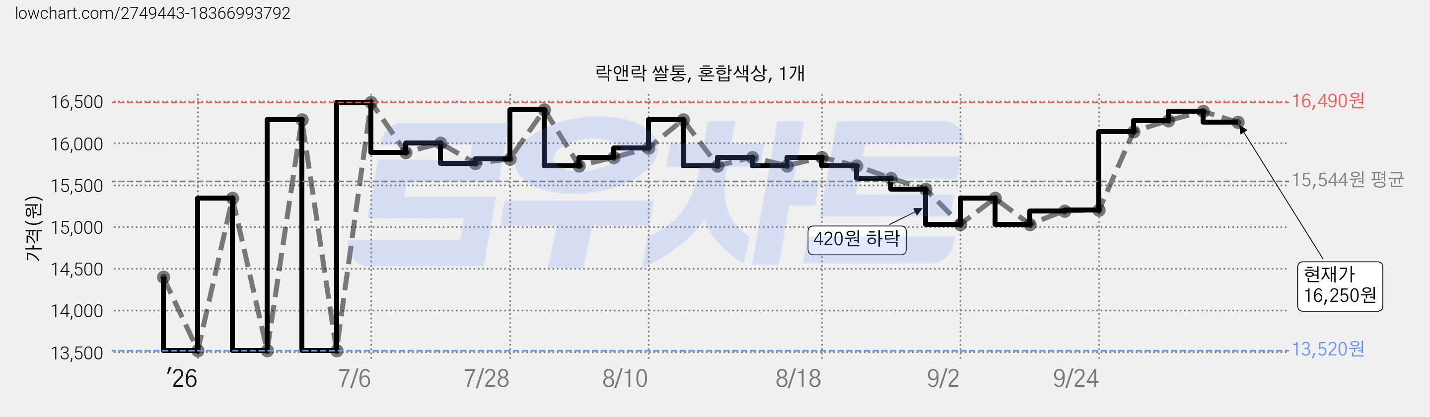 락앤락 쌀통, 혼합색상, 1개 가격 변동 차트, 현재가 16,250원, 관측 최저가 13,520원