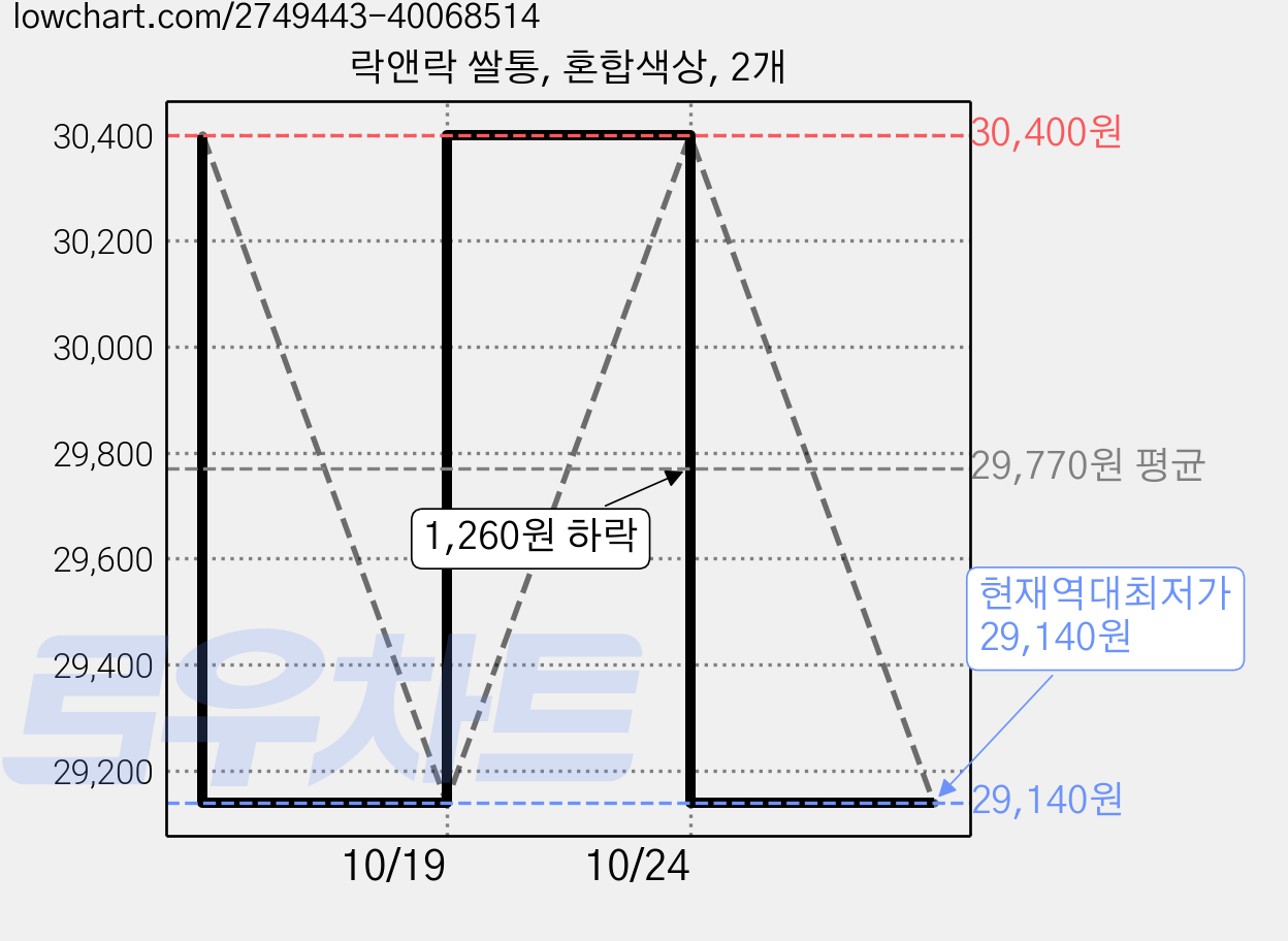 락앤락 쌀통, 혼합색상, 2개 가격 변동 차트, 현재가 29,140원, 역대최저가