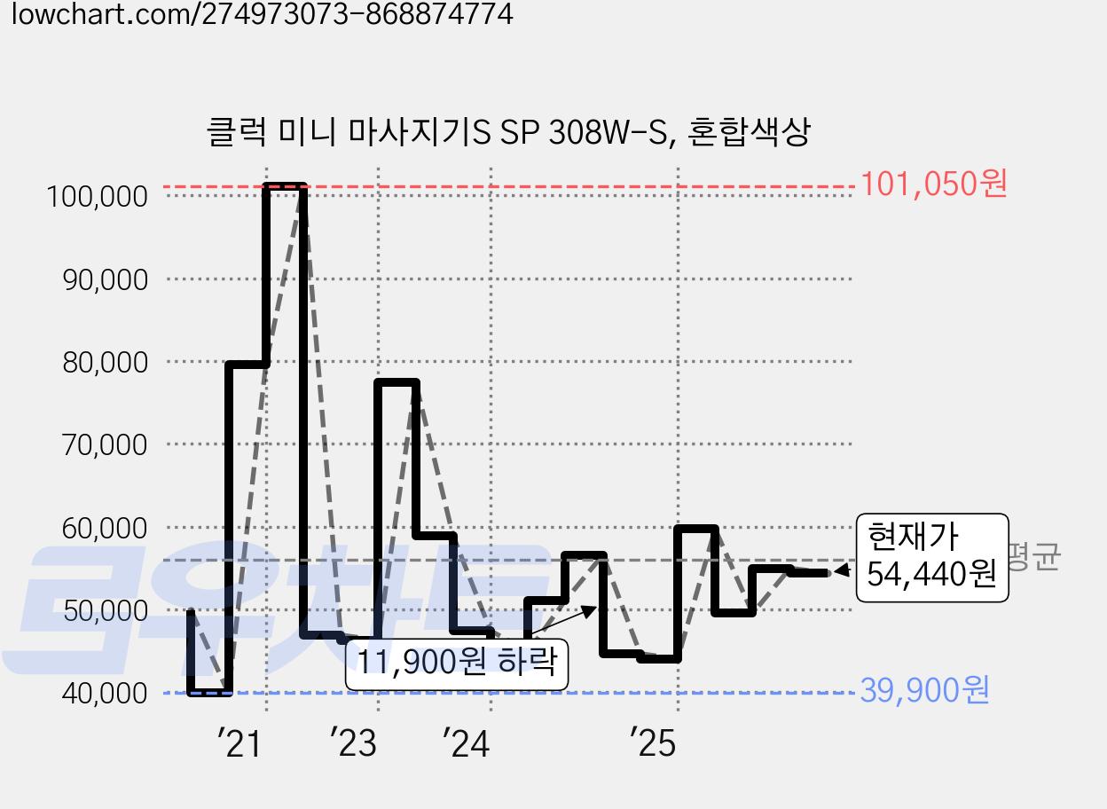 클럭 미니 마사지기S SP 308W-S, 혼합색상 가격 변동 차트, 현재가 54,440원, 관측 최저가 39,900원