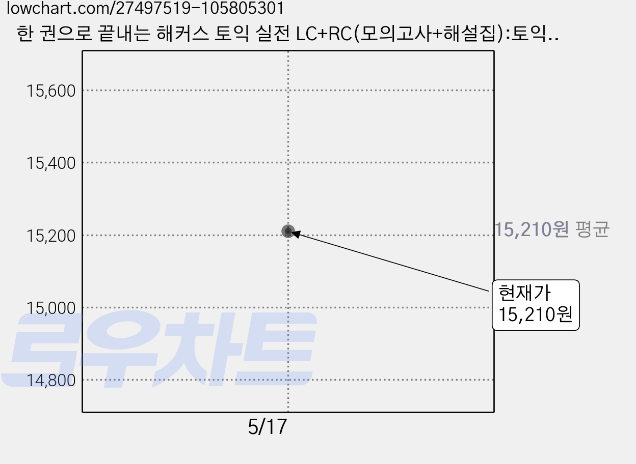 한 권으로 끝내는 해커스 토익 실전 LC+RC(모의고사+해설집):토익 초보도 부담 없이 실전 훈련 2주 완성, 해커스어학연구소, 단권 가격 변동 차트, 현재가 15,210원