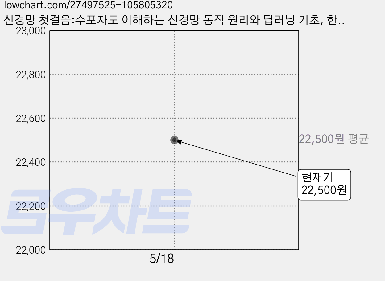 신경망 첫걸음:수포자도 이해하는 신경망 동작 원리와 딥러닝 기초, 한빛미디어 가격 변동 차트, 현재가 22,500원