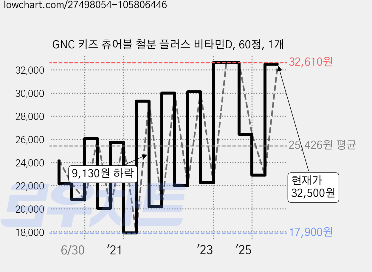 GNC 키즈 츄어블 철분 플러스 비타민D, 60정, 1개 가격 변동 차트, 현재가 32,500원, 관측 최저가 17,800원