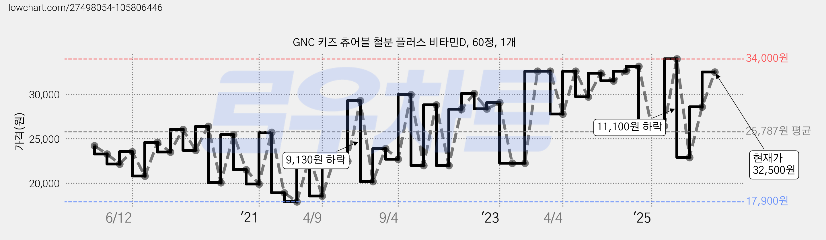 GNC 키즈 츄어블 철분 플러스 비타민D, 60정, 1개 가격 변동 차트, 현재가 32,500원, 관측 최저가 17,800원