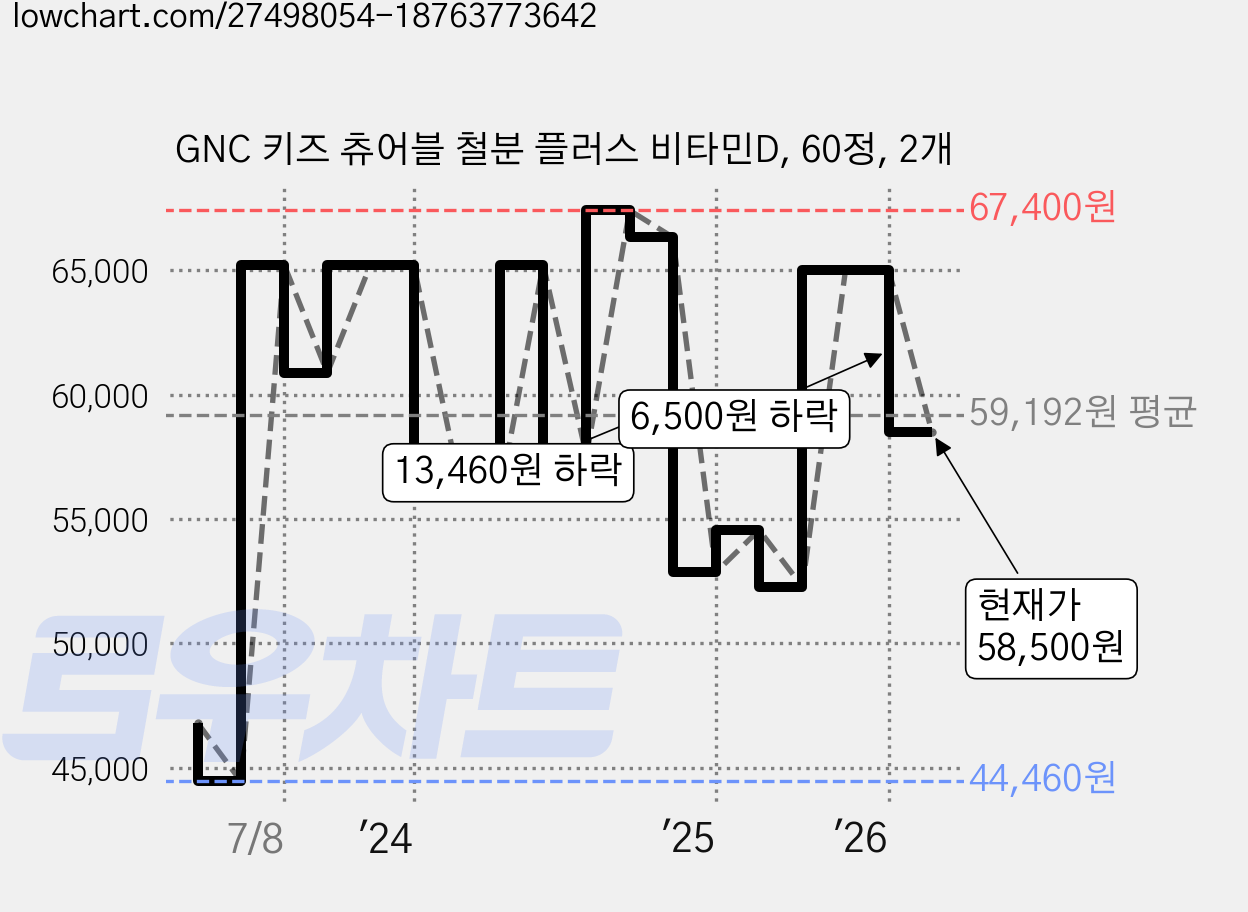 GNC 키즈 츄어블 철분 플러스 비타민D, 60정, 2개 가격 변동 차트, 현재가 58,500원, 관측 최저가 44,460원
