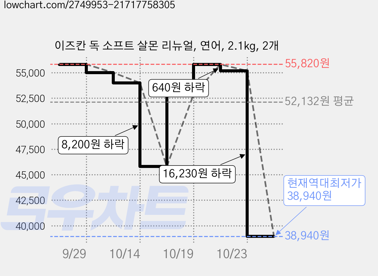 이즈칸 독 소프트 살몬 리뉴얼, 연어, 2.1kg, 2개 가격 변동 차트, 현재가 38,940원, 역대최저가