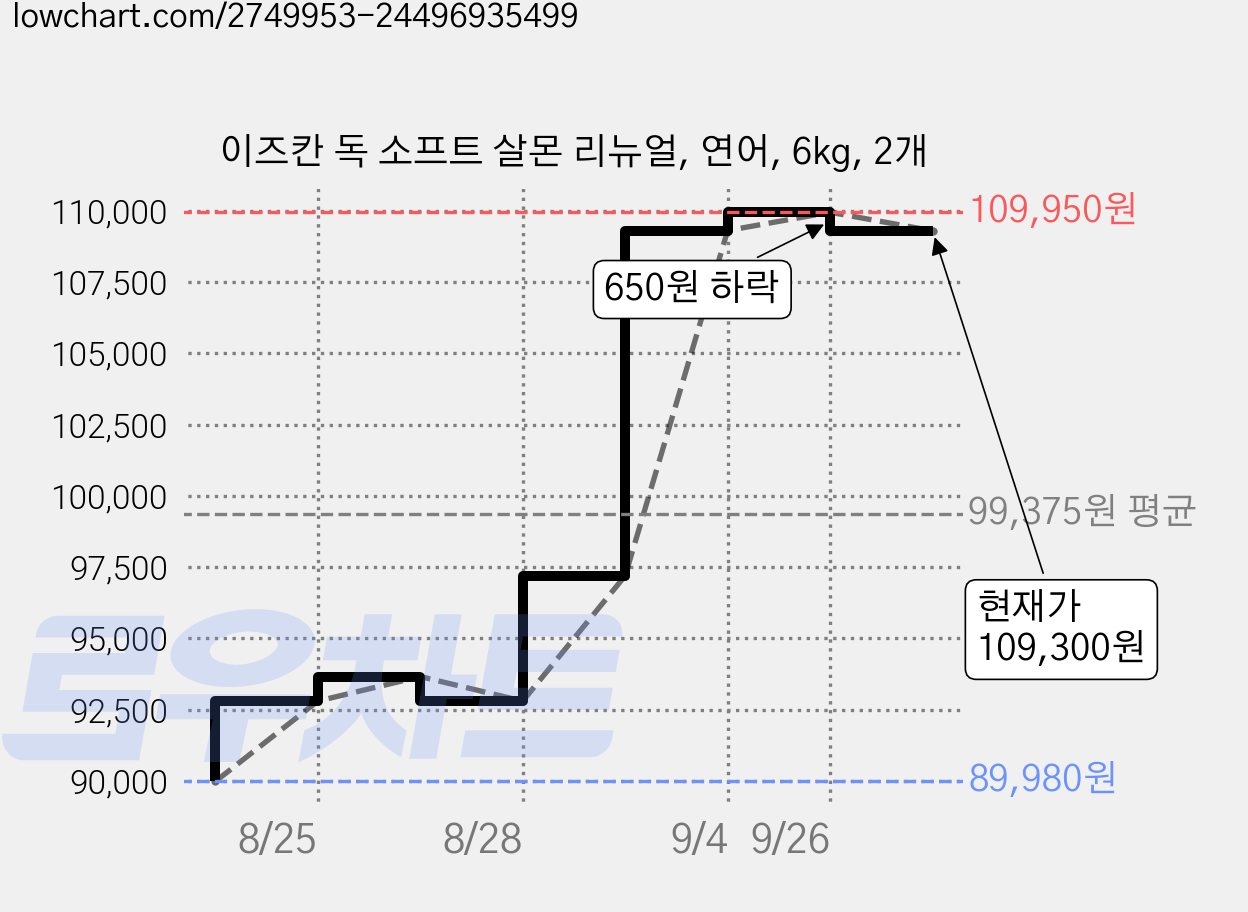 이즈칸 독 소프트 살몬 리뉴얼, 연어, 6kg, 2개 가격 변동 차트, 현재가 109,300원, 관측 최저가 89,980원