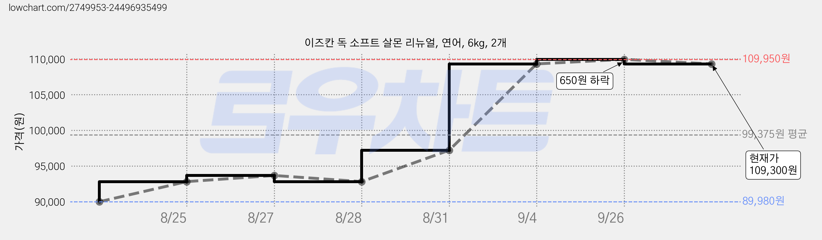 이즈칸 독 소프트 살몬 리뉴얼, 연어, 6kg, 2개 가격 변동 차트, 현재가 109,300원, 관측 최저가 89,980원