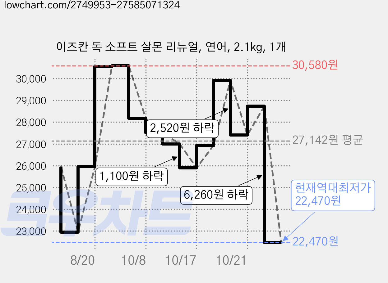 이즈칸 독 소프트 살몬 리뉴얼, 연어, 2.1kg, 1개 가격 변동 차트, 현재가 22,470원, 역대최저가