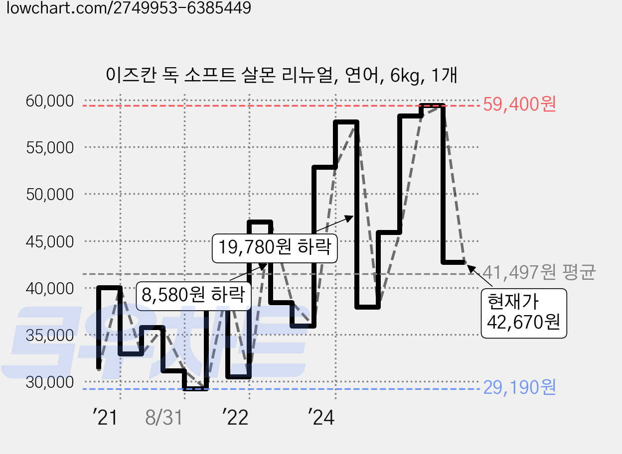 이즈칸 독 소프트 살몬 리뉴얼, 연어, 6kg, 1개 가격 변동 차트, 현재가 42,670원, 관측 최저가 28,960원