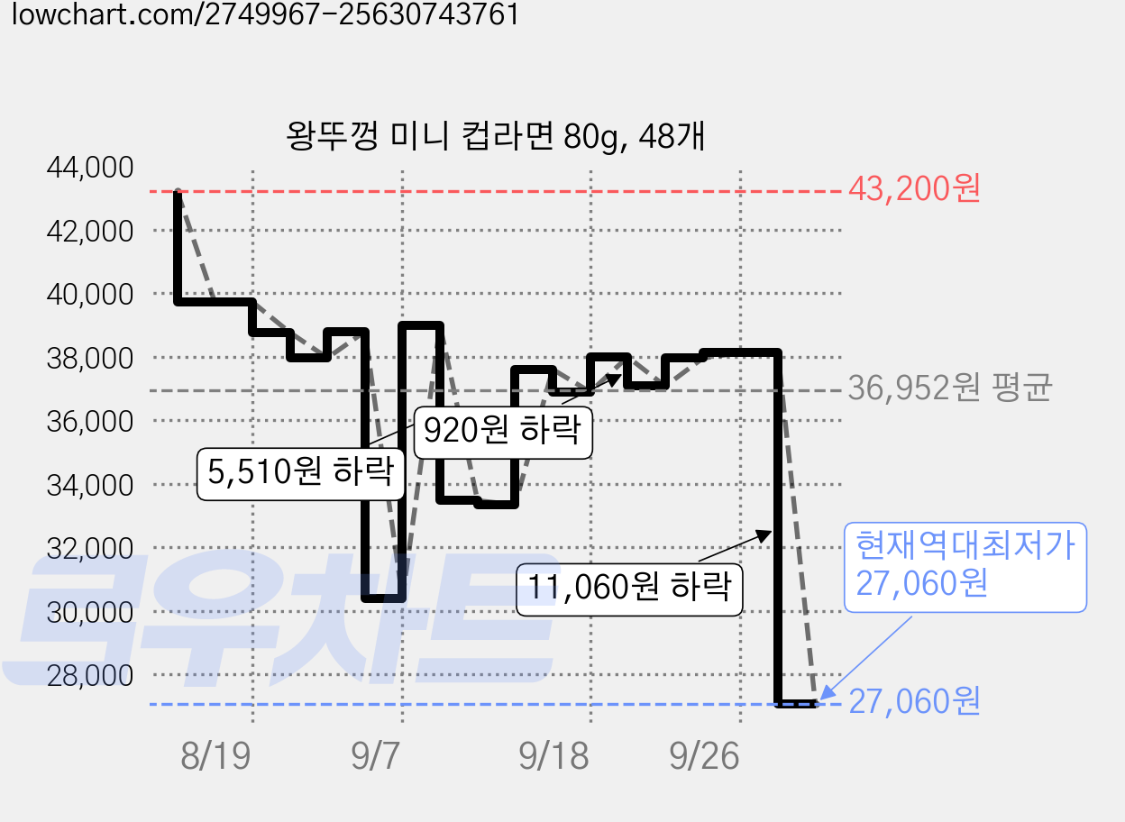 왕뚜껑 미니 컵라면 80g, 48개 가격 변동 차트, 현재가 27,060원, 역대최저가
