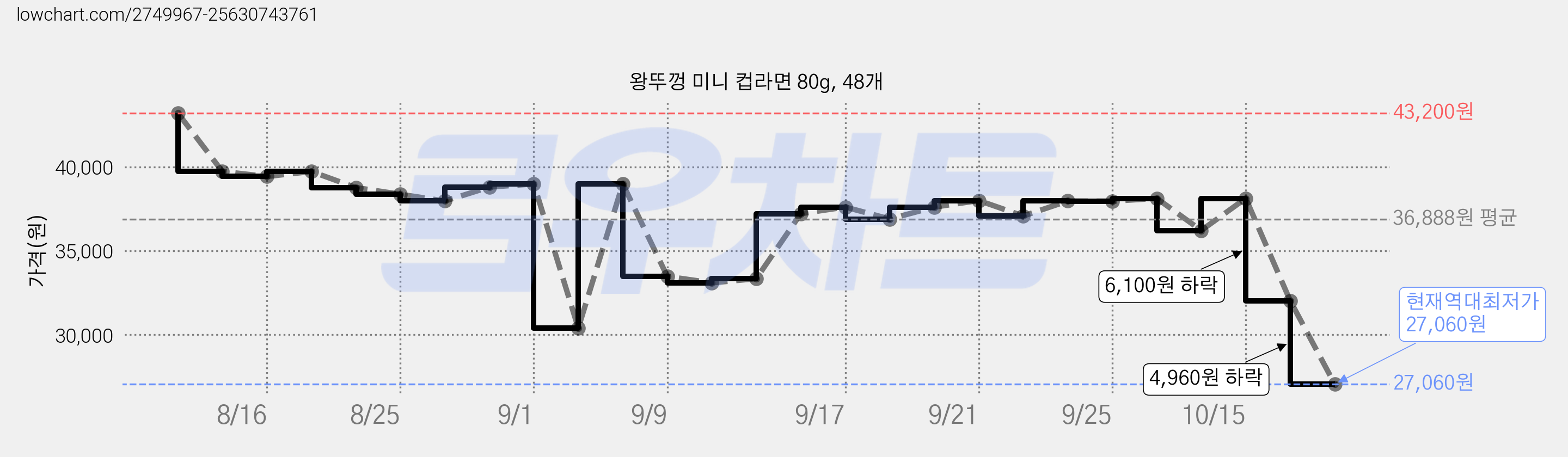 왕뚜껑 미니 컵라면 80g, 48개 가격 변동 차트, 현재가 27,060원, 역대최저가