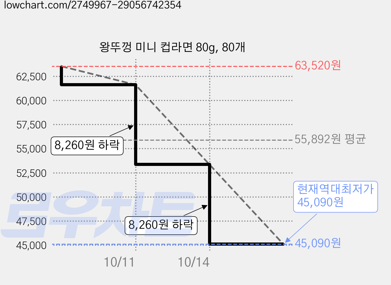 왕뚜껑 미니 컵라면 80g, 80개 가격 변동 차트, 현재가 45,090원, 역대최저가