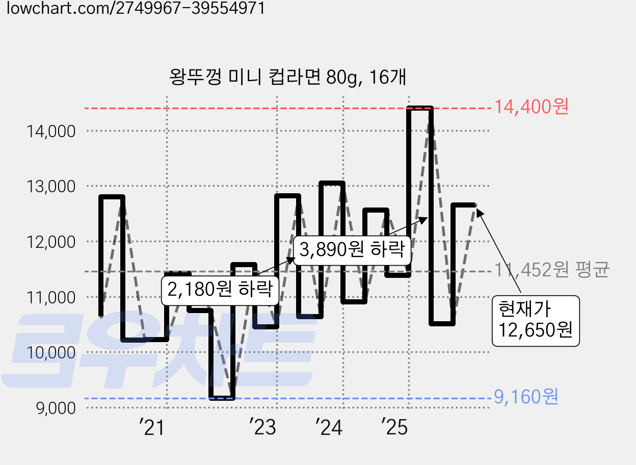왕뚜껑 미니 컵라면 80g, 16개 가격 변동 차트, 현재가 12,650원, 관측 최저가 8,900원