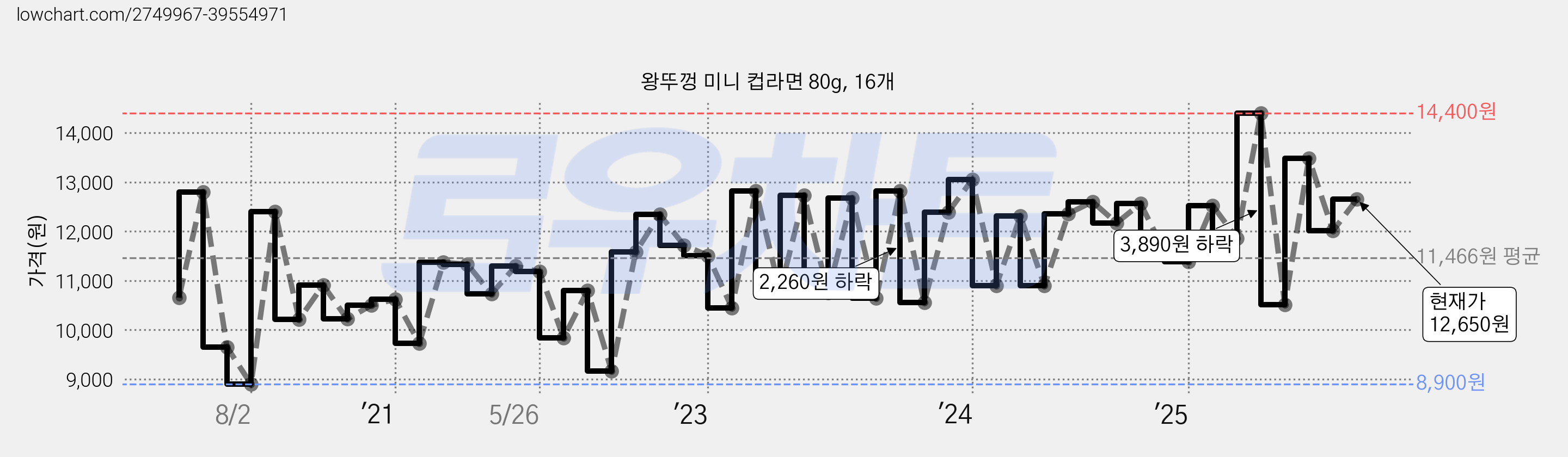 왕뚜껑 미니 컵라면 80g, 16개 가격 변동 차트, 현재가 12,650원, 관측 최저가 8,900원
