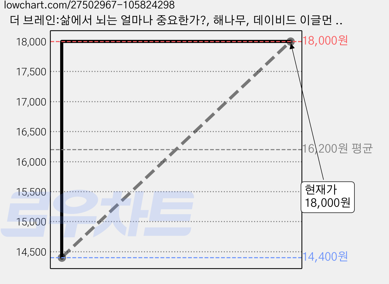 더 브레인:삶에서 뇌는 얼마나 중요한가?, 해나무, 데이비드 이글먼 저/전대호 역 가격 변동 차트, 현재가 18,000원, 관측 최저가 14,400원