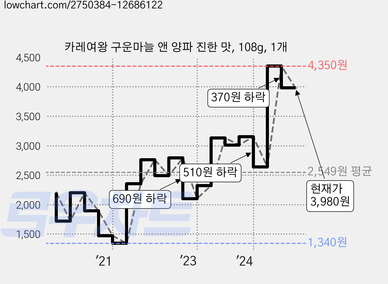 카레여왕 구운마늘 앤 양파 진한 맛, 108g, 1개 가격 변동 차트, 현재가 3,980원, 관측 최저가 1,340원