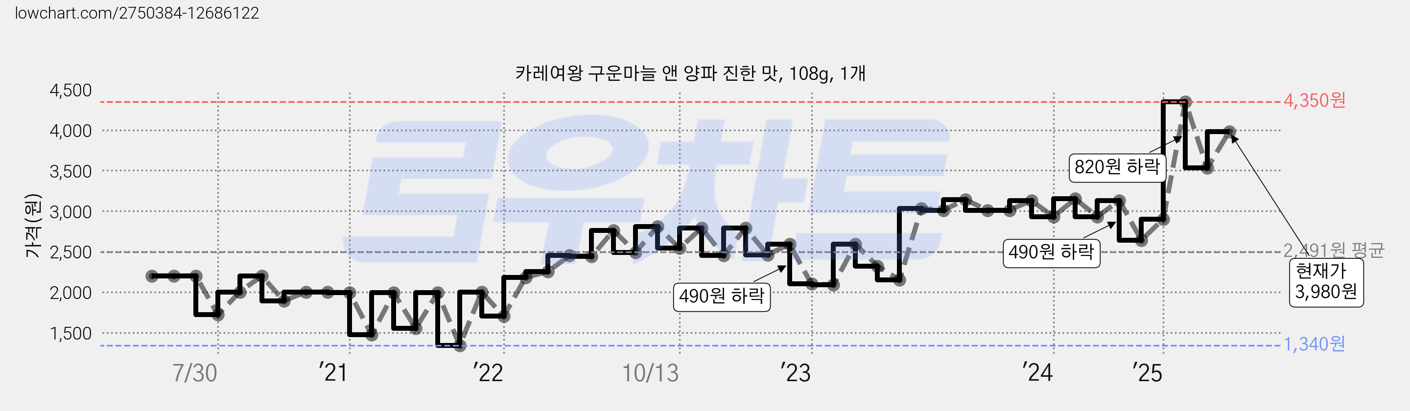 카레여왕 구운마늘 앤 양파 진한 맛, 108g, 1개 가격 변동 차트, 현재가 3,980원, 관측 최저가 1,340원