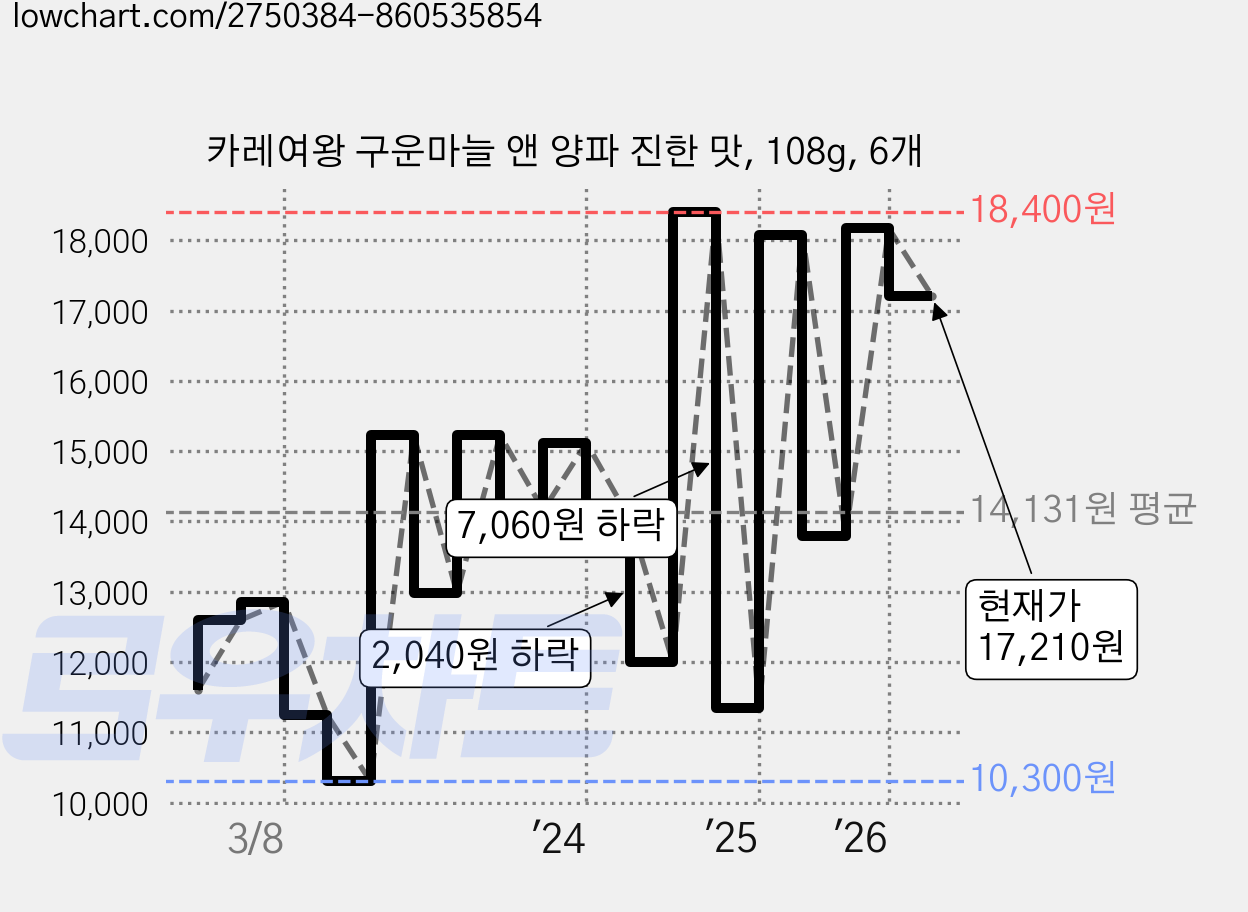 카레여왕 구운마늘 앤 양파 진한 맛, 108g, 6개 가격 변동 차트, 현재가 17,210원, 관측 최저가 10,300원