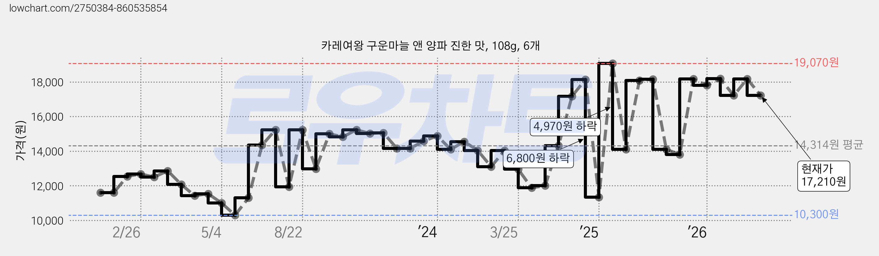카레여왕 구운마늘 앤 양파 진한 맛, 108g, 6개 가격 변동 차트, 현재가 17,210원, 관측 최저가 10,300원