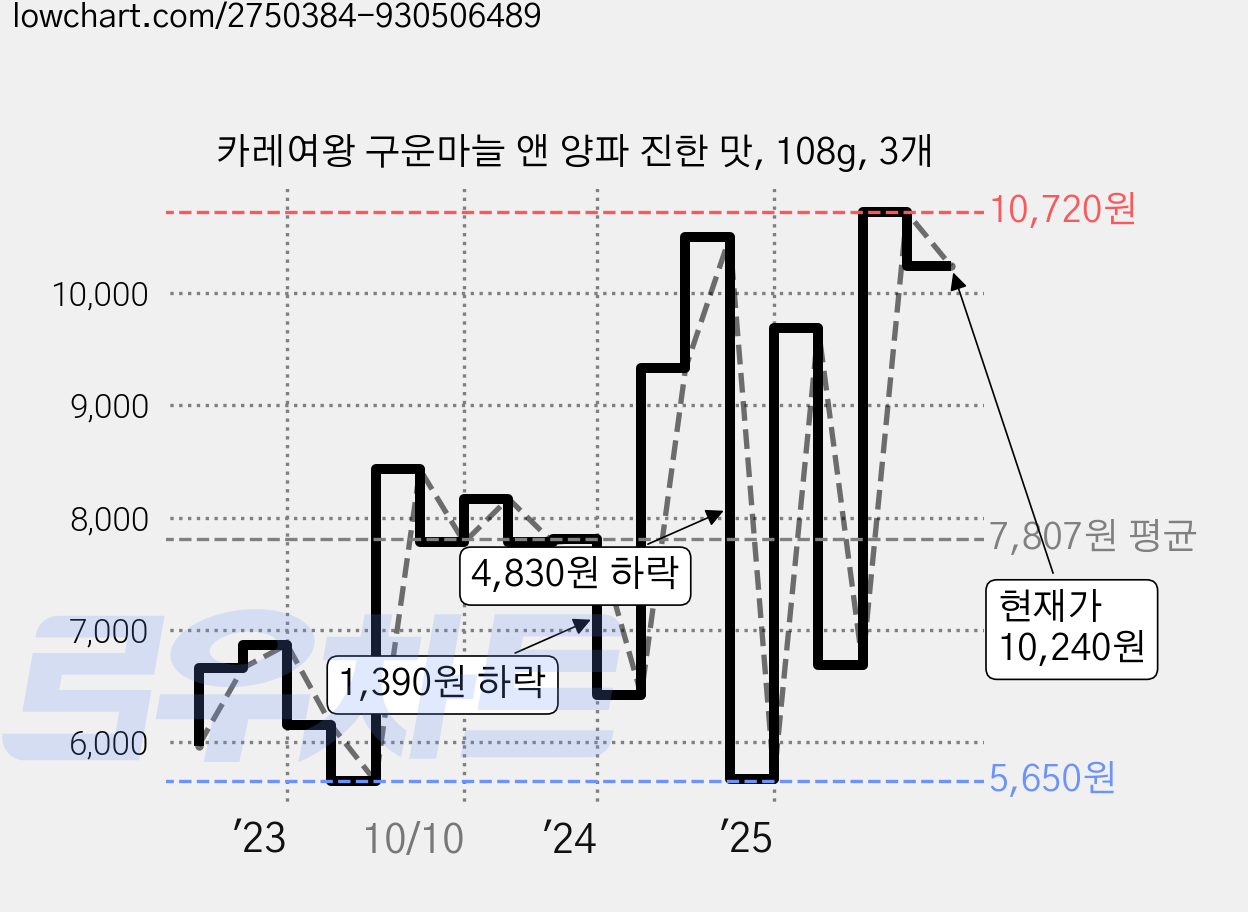 카레여왕 구운마늘 앤 양파 진한 맛, 108g, 3개 가격 변동 차트, 현재가 10,240원, 관측 최저가 5,650원
