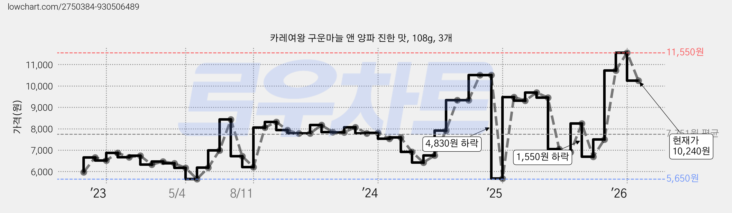 카레여왕 구운마늘 앤 양파 진한 맛, 108g, 3개 가격 변동 차트, 현재가 10,240원, 관측 최저가 5,650원