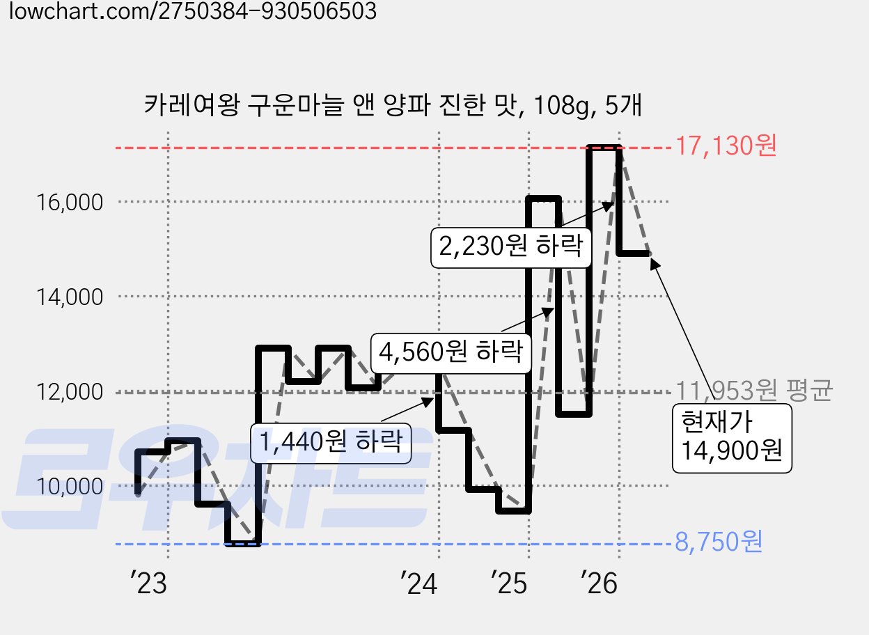 카레여왕 구운마늘 앤 양파 진한 맛, 108g, 5개 가격 변동 차트, 현재가 14,900원, 관측 최저가 8,750원