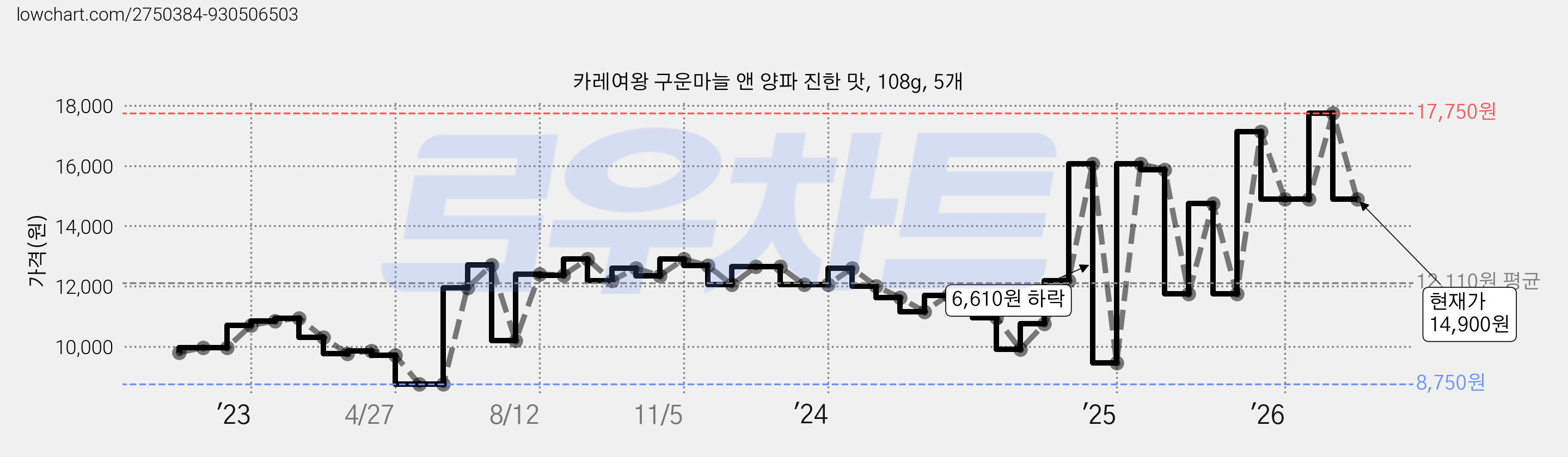 카레여왕 구운마늘 앤 양파 진한 맛, 108g, 5개 가격 변동 차트, 현재가 14,900원, 관측 최저가 8,750원