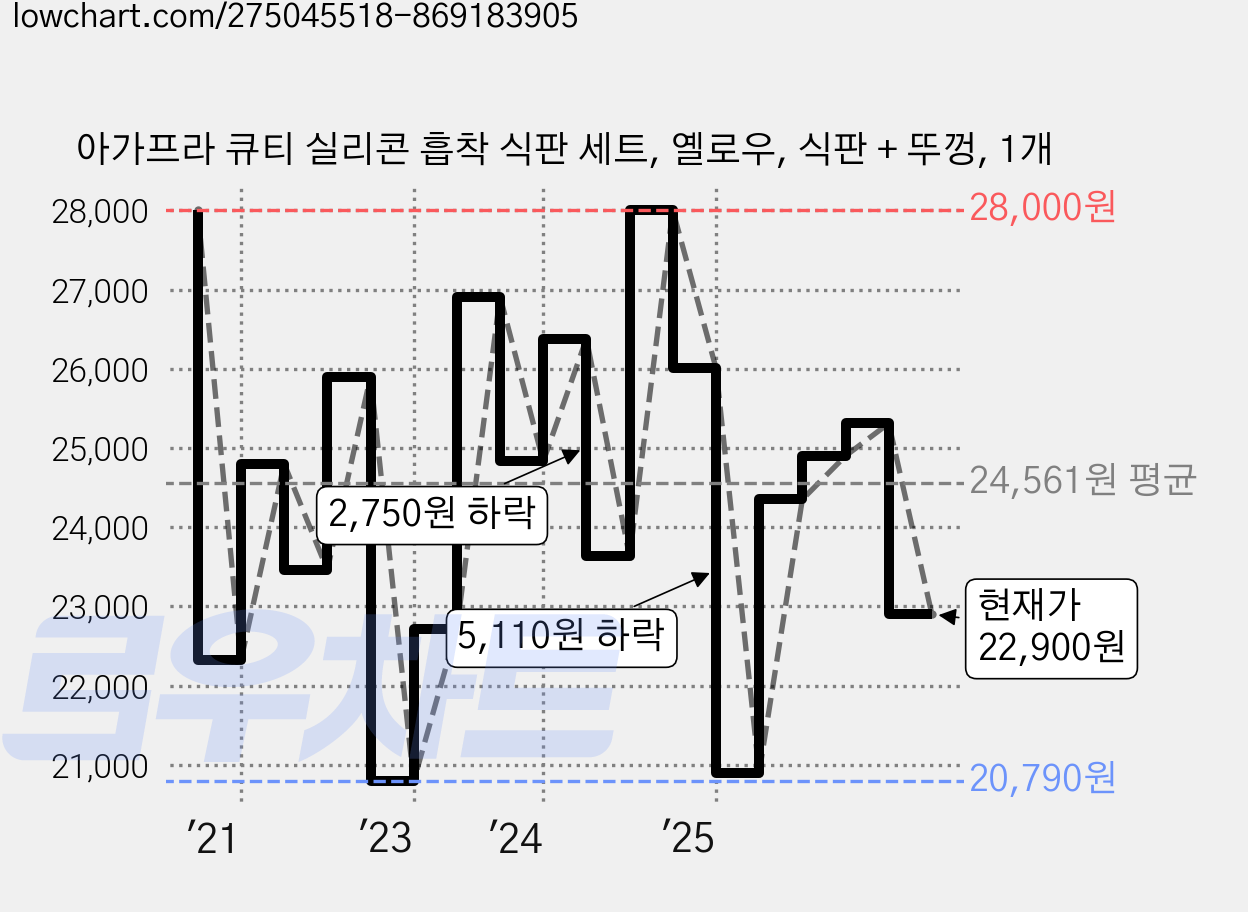 아가프라 큐티 실리콘 흡착 식판 세트, 옐로우, 식판 + 뚜껑, 1개 가격 변동 차트, 현재가 22,900원, 관측 최저가 20,790원