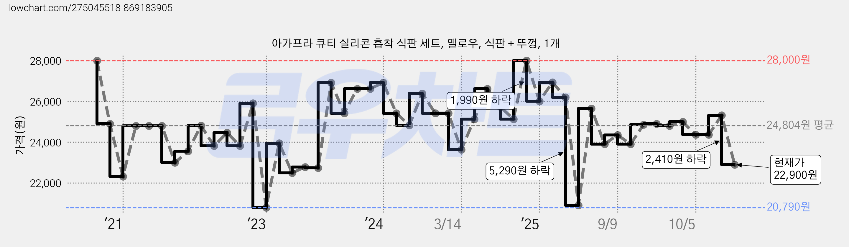 아가프라 큐티 실리콘 흡착 식판 세트, 옐로우, 식판 + 뚜껑, 1개 가격 변동 차트, 현재가 22,900원, 관측 최저가 20,790원