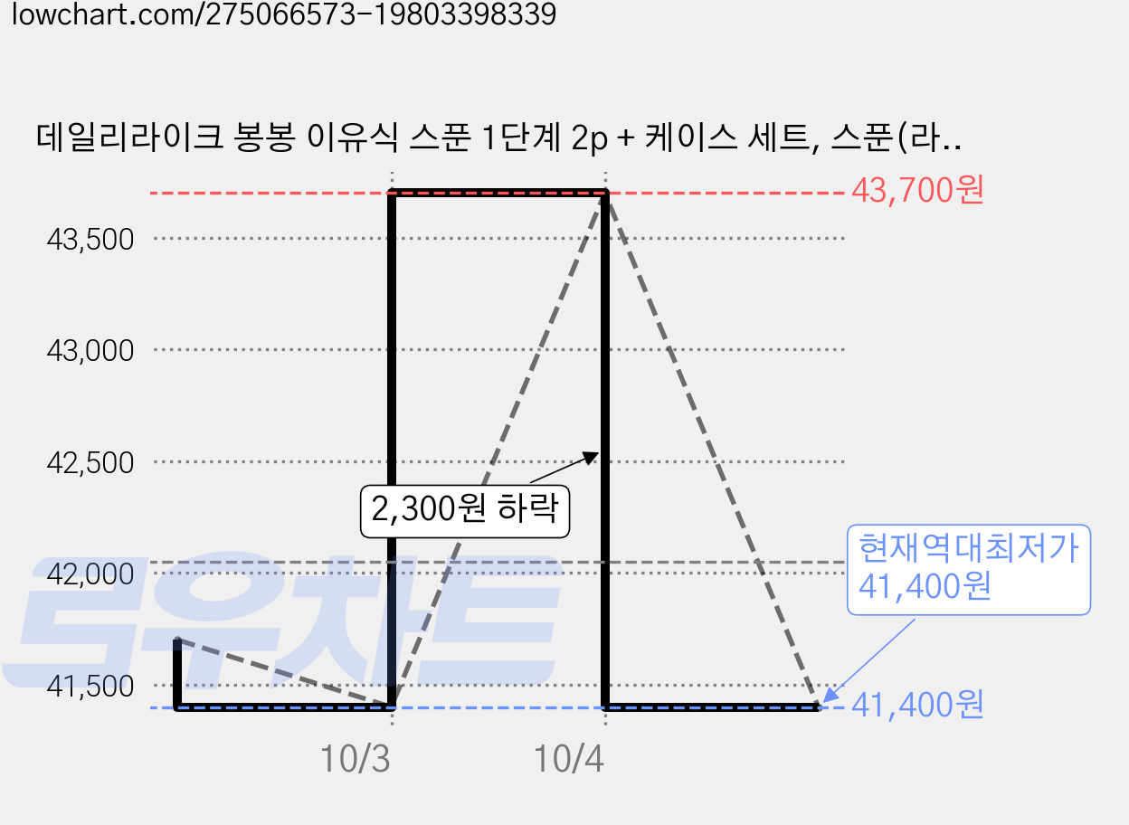 데일리라이크 봉봉 이유식 스푼 1단계 2p + 케이스 세트, 스푼(라벤더, 코코아), 5세트 가격 변동 차트, 현재가 41,400원, 역대최저가
