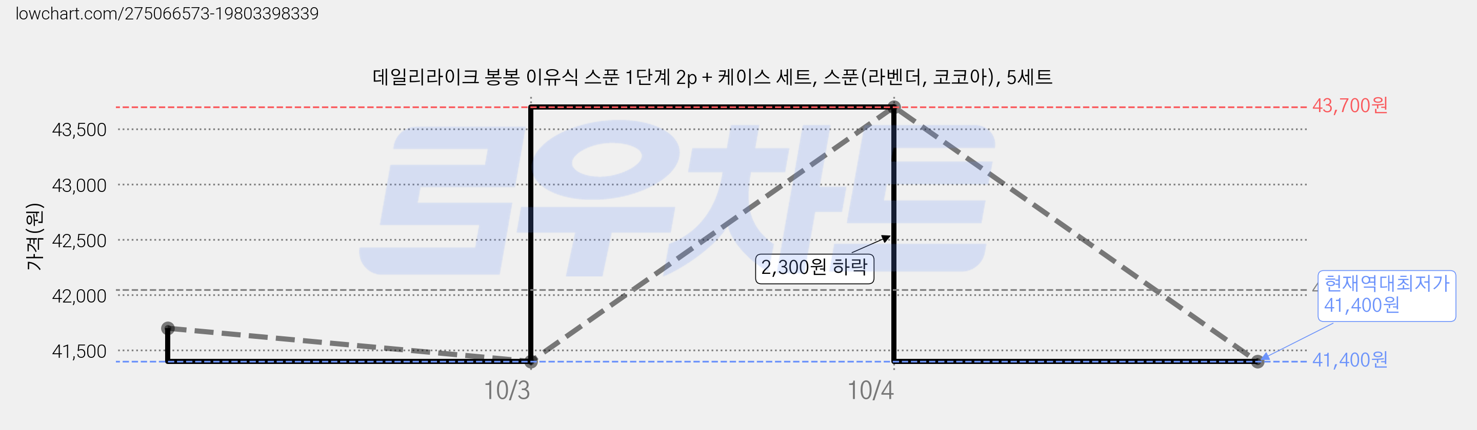 데일리라이크 봉봉 이유식 스푼 1단계 2p + 케이스 세트, 스푼(라벤더, 코코아), 5세트 가격 변동 차트, 현재가 41,400원, 역대최저가