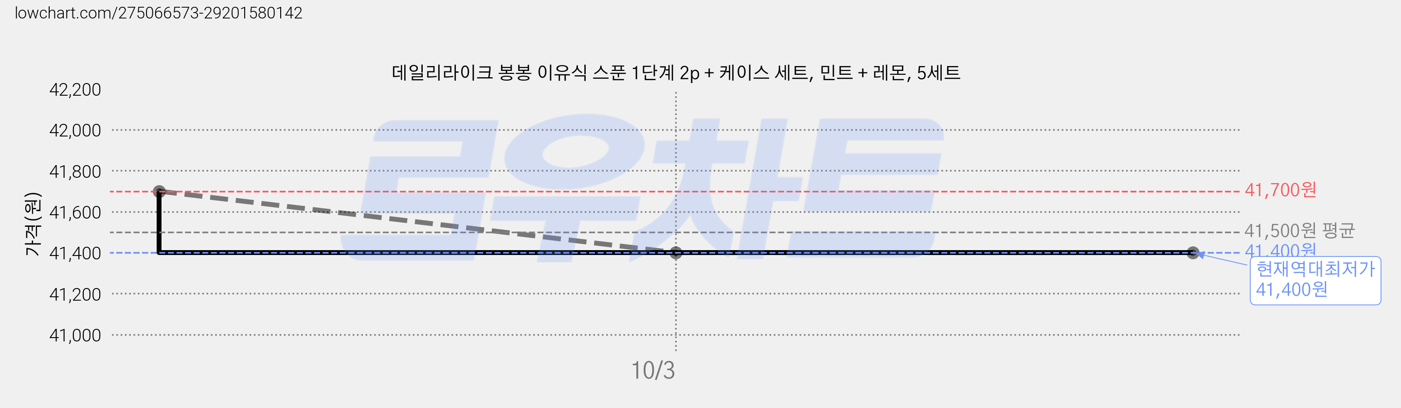 데일리라이크 봉봉 이유식 스푼 1단계 2p + 케이스 세트, 민트 + 레몬, 5세트 가격 변동 차트, 현재가 41,400원, 역대최저가