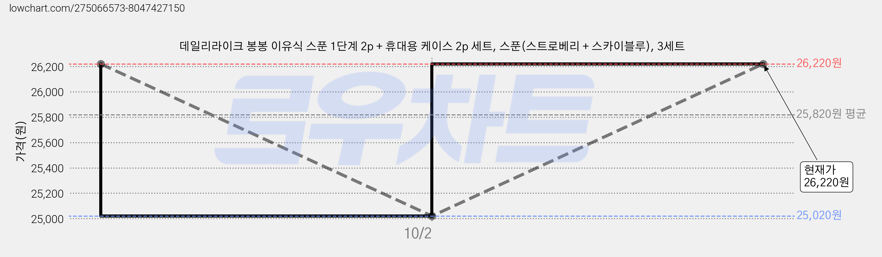 데일리라이크 봉봉 이유식 스푼 1단계 2p + 휴대용 케이스 2p 세트, 스푼(스트로베리 + 스카이블루), 3세트 가격 변동 차트, 현재가 26,220원, 관측 최저가 25,020원